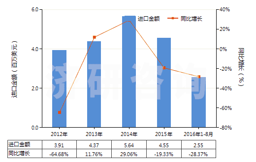 2012-2016年8月中國非零售與棉混紡腈綸短纖紗線(混紡指按重量計聚丙烯腈及其變性短纖含量在85%以下)(HS55096200)進(jìn)口總額及增速統(tǒng)計 2012-2016年8月中國非零售與棉混紡腈綸短纖紗線(混紡指按重量計聚丙烯腈及其變性短纖含量在85%以下)(HS55096200)進(jìn)口總額及增速統(tǒng)計